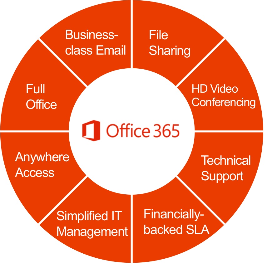 Migrating to MS Office 365 | Delta Digital